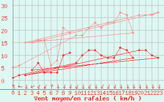 Courbe de la force du vent pour Lans-en-Vercors - Les Allires (38)