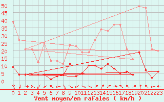 Courbe de la force du vent pour Montalbn