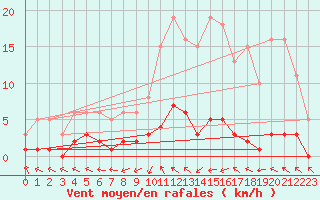 Courbe de la force du vent pour Coulommes-et-Marqueny (08)