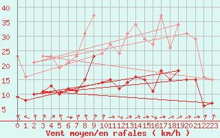 Courbe de la force du vent pour Trets (13)