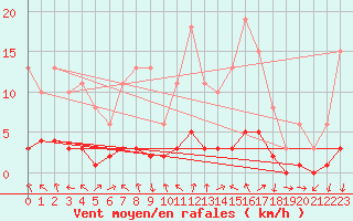 Courbe de la force du vent pour Challes-les-Eaux (73)