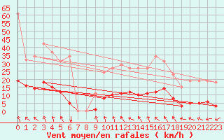 Courbe de la force du vent pour Vias (34)