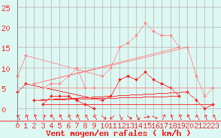 Courbe de la force du vent pour Les Pennes-Mirabeau (13)