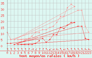 Courbe de la force du vent pour Montredon des Corbires (11)