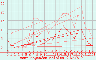 Courbe de la force du vent pour Estres-la-Campagne (14)
