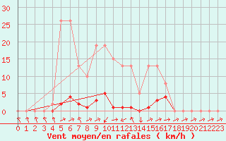 Courbe de la force du vent pour Boulc (26)