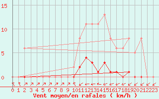 Courbe de la force du vent pour Sain-Bel (69)