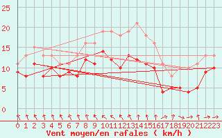 Courbe de la force du vent pour Bonnecombe - Les Salces (48)