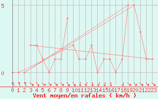 Courbe de la force du vent pour Gap-Sud (05)