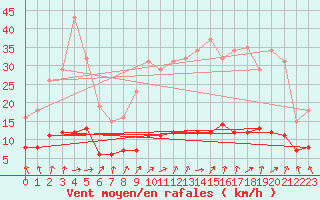 Courbe de la force du vent pour Saint-Igneuc (22)