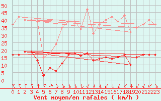 Courbe de la force du vent pour Als (30)