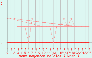 Courbe de la force du vent pour Xonrupt-Longemer (88)