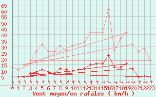 Courbe de la force du vent pour Hd-Bazouges (35)