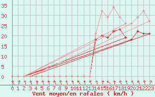 Courbe de la force du vent pour Izegem (Be)