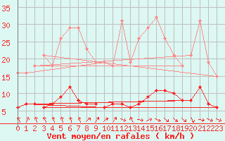 Courbe de la force du vent pour La Chapelle-Aubareil (24)