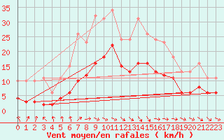 Courbe de la force du vent pour Cernay (86)