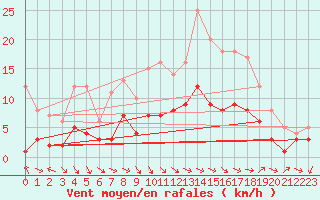 Courbe de la force du vent pour Sariena, Depsito agua