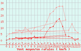 Courbe de la force du vent pour Eygliers (05)