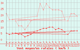 Courbe de la force du vent pour Hestrud (59)