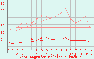 Courbe de la force du vent pour Hd-Bazouges (35)