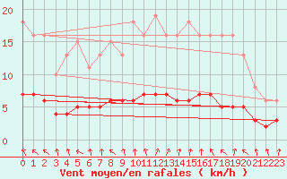 Courbe de la force du vent pour Herserange (54)