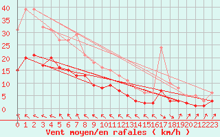 Courbe de la force du vent pour Sorcy-Bauthmont (08)