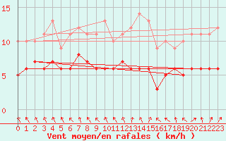 Courbe de la force du vent pour Saint-Martin-du-Bec (76)