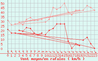 Courbe de la force du vent pour Bonnecombe - Les Salces (48)