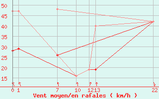 Courbe de la force du vent pour Ernage (Be)