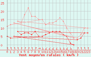 Courbe de la force du vent pour Punta Galea