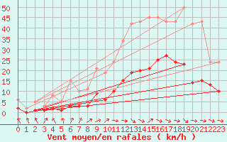 Courbe de la force du vent pour Sallles d