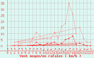 Courbe de la force du vent pour Lignerolles (03)