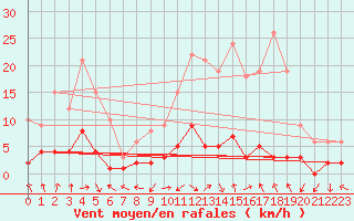 Courbe de la force du vent pour Montalbn