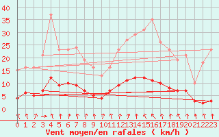 Courbe de la force du vent pour Hd-Bazouges (35)