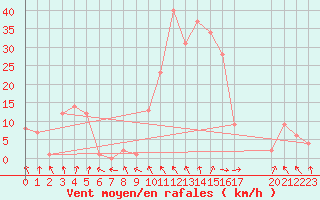 Courbe de la force du vent pour Rochegude (26)