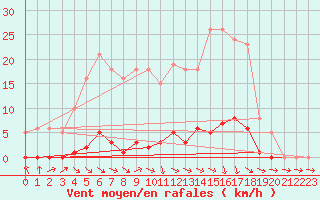 Courbe de la force du vent pour Thomery (77)