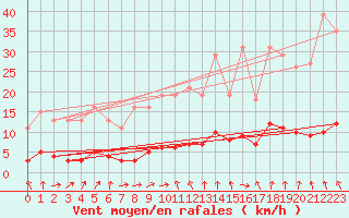 Courbe de la force du vent pour Hd-Bazouges (35)