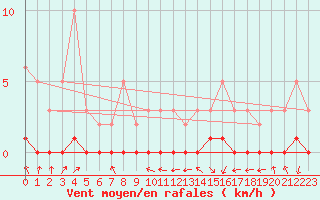 Courbe de la force du vent pour Chaptuzat (63)