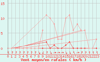 Courbe de la force du vent pour Recoubeau (26)