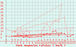 Courbe de la force du vent pour Voinmont (54)