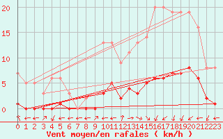 Courbe de la force du vent pour Marquise (62)