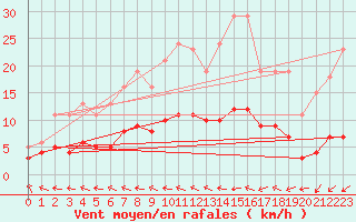 Courbe de la force du vent pour Hd-Bazouges (35)