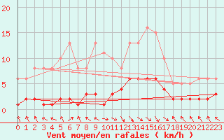 Courbe de la force du vent pour Les Pennes-Mirabeau (13)