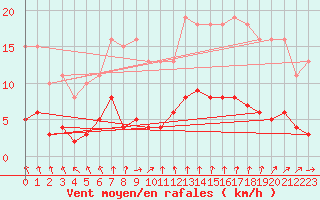 Courbe de la force du vent pour Muirancourt (60)