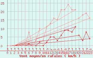 Courbe de la force du vent pour Isle-sur-la-Sorgue (84)