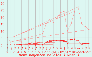 Courbe de la force du vent pour Sain-Bel (69)