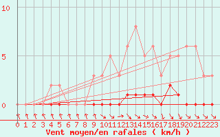 Courbe de la force du vent pour Sisteron (04)