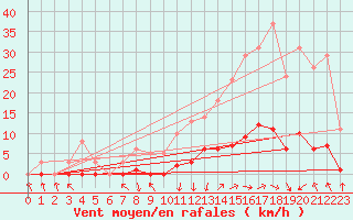 Courbe de la force du vent pour Recoubeau (26)
