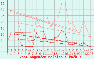 Courbe de la force du vent pour La Ville-Dieu-du-Temple Les Cloutiers (82)