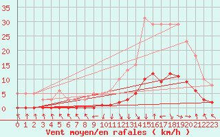 Courbe de la force du vent pour Recoubeau (26)